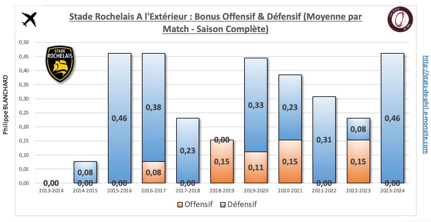 26 sr 28 a l exte rieur bonus offensif de fensif moyenne par match 1