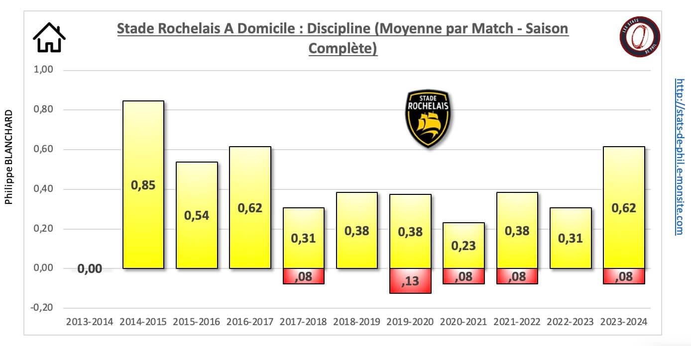 26 sr 33 a domicile discipline moyenne par match 1