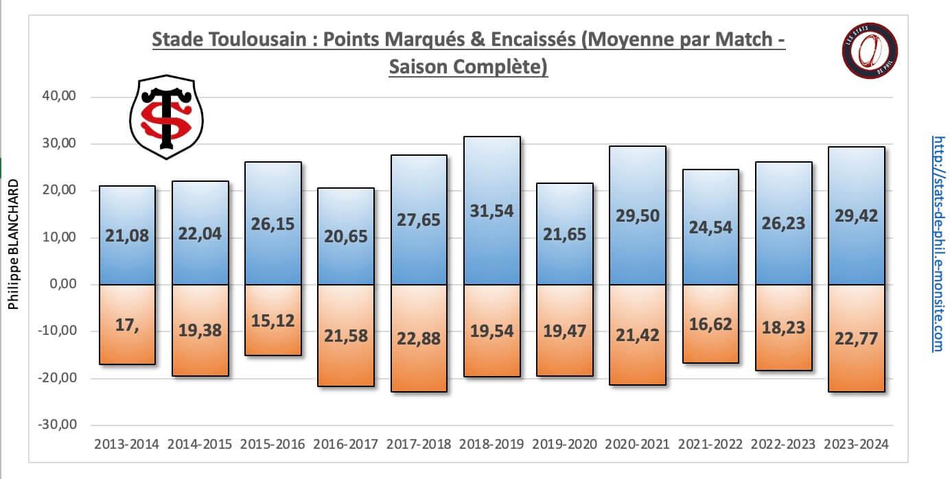 26 st 11 nbre pts marque s encaisse s moyenne par match 1