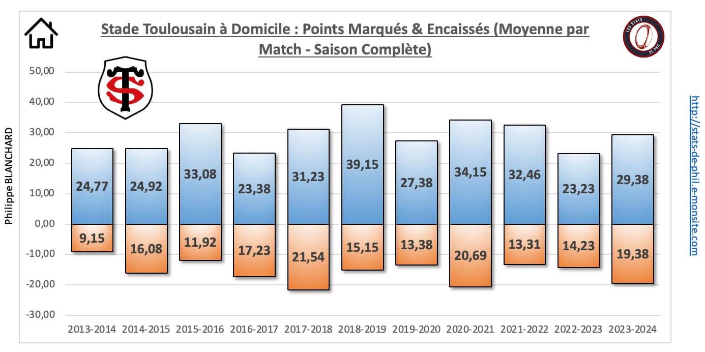 26 st 12 a domicile nbre pts marque s encaisse s moyenne par match 1