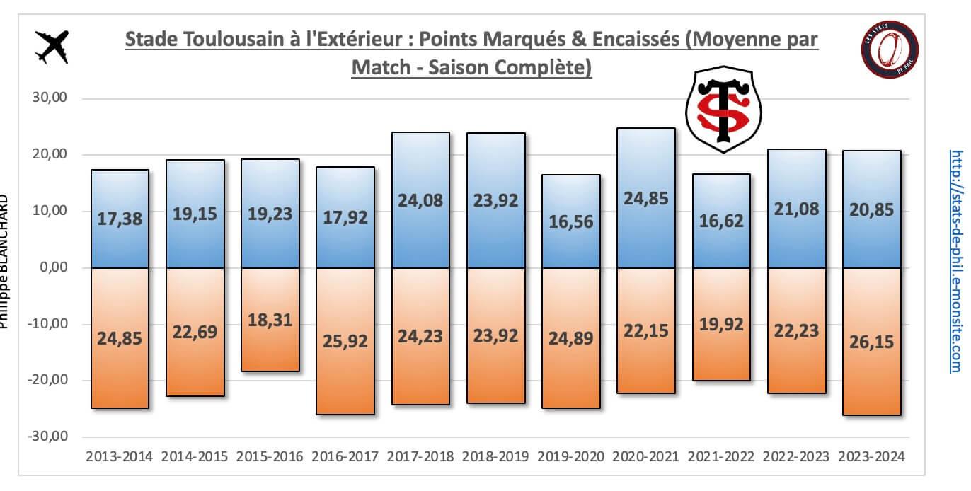 26 st 13 a l exte rieur nbre pts marque s encaisse s moyenne par match 1