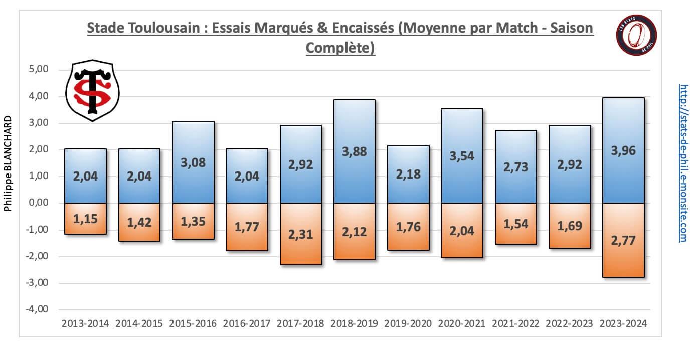 26 st 17 nbre essais marque s encaisse s moyenne par match 1