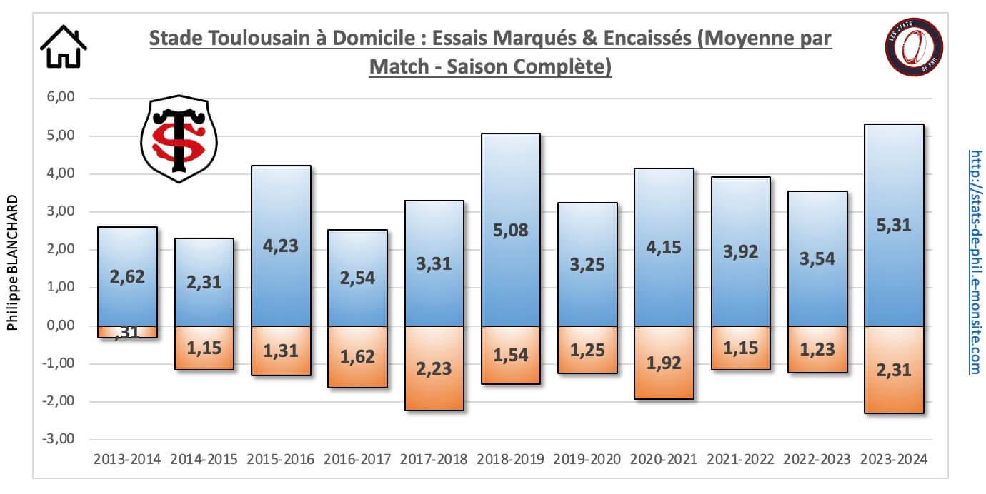 26 st 18 a domicile nbre essais marque s encaisse s moyenne par match 1