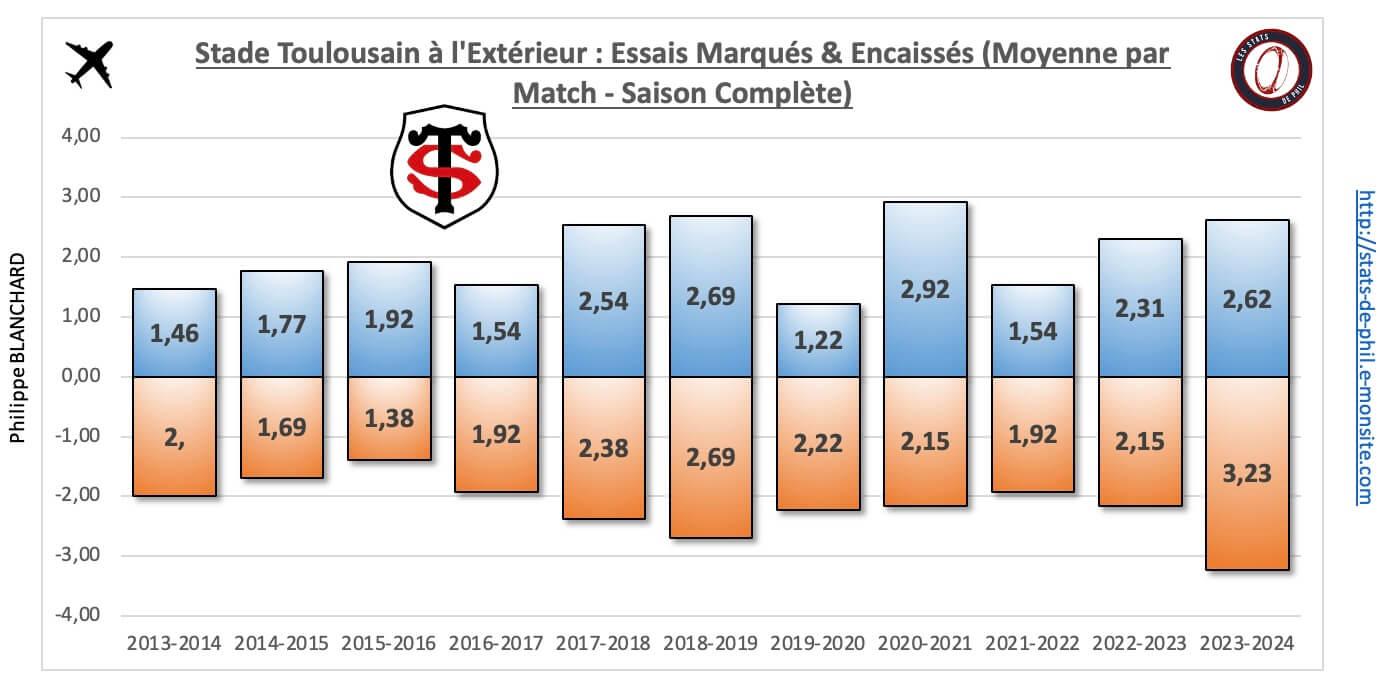 26 st 19 a l exte rieur nbre essais marque s encaisse s moyenne par match 1