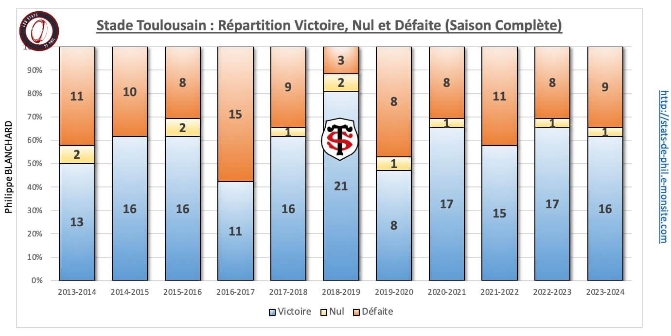 26 st 2 nbre victoire nul de faite 1