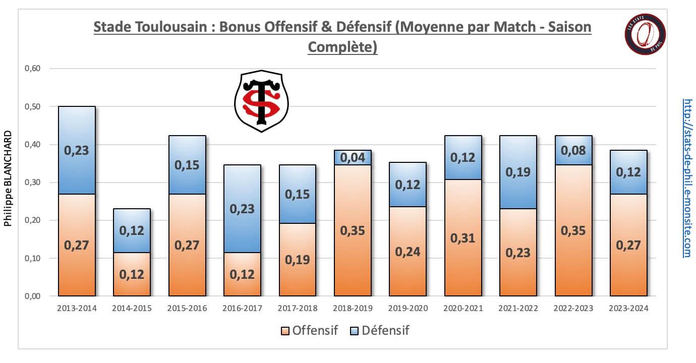 26 st 26 bonus offensif de fensif moyenne par match 1