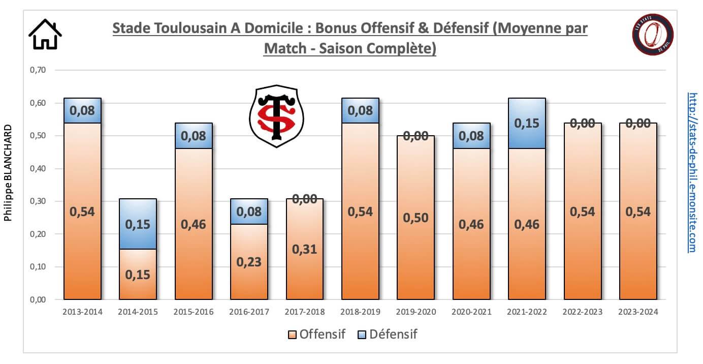 26 st 27 a domicile bonus offensif de fensif moyenne par match 1