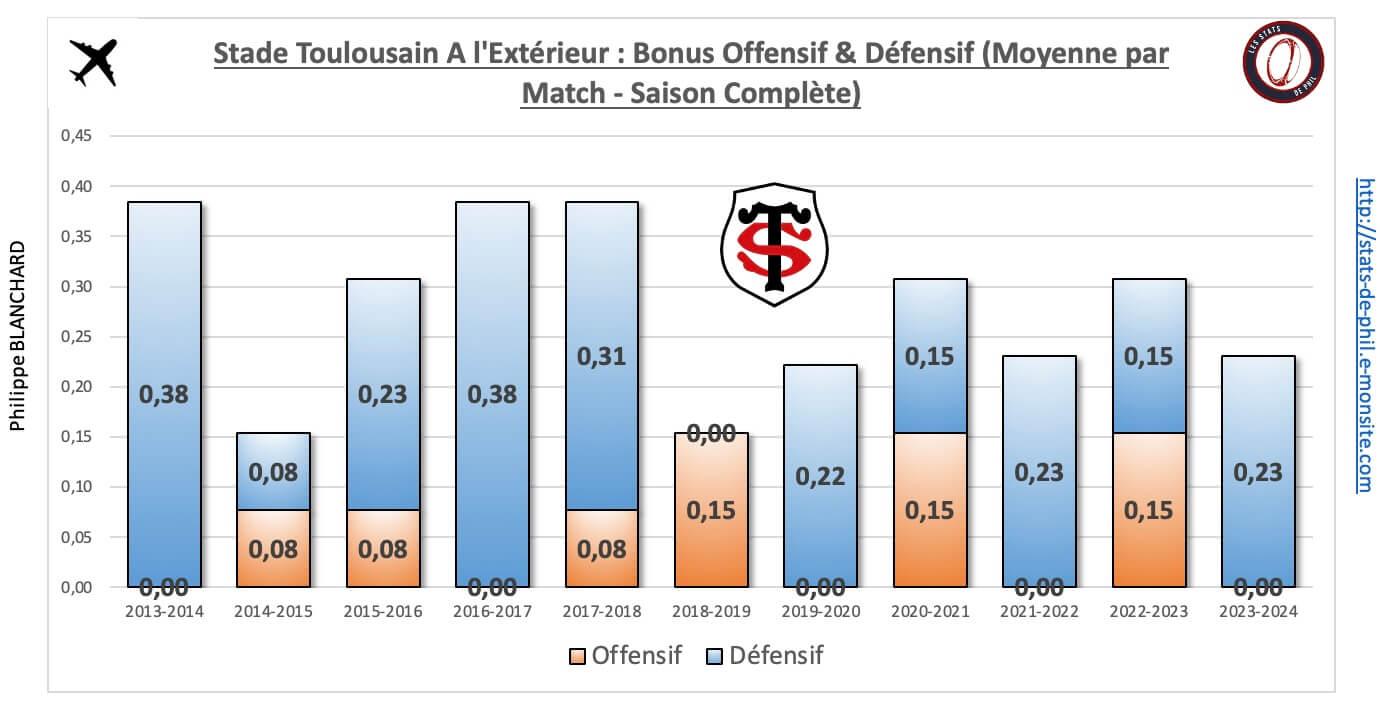 26 st 28 a l exte rieur bonus offensif de fensif moyenne par match 1