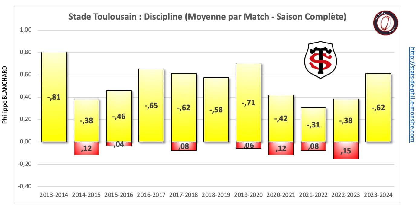 26 st 32 discipline moyenne par match 1