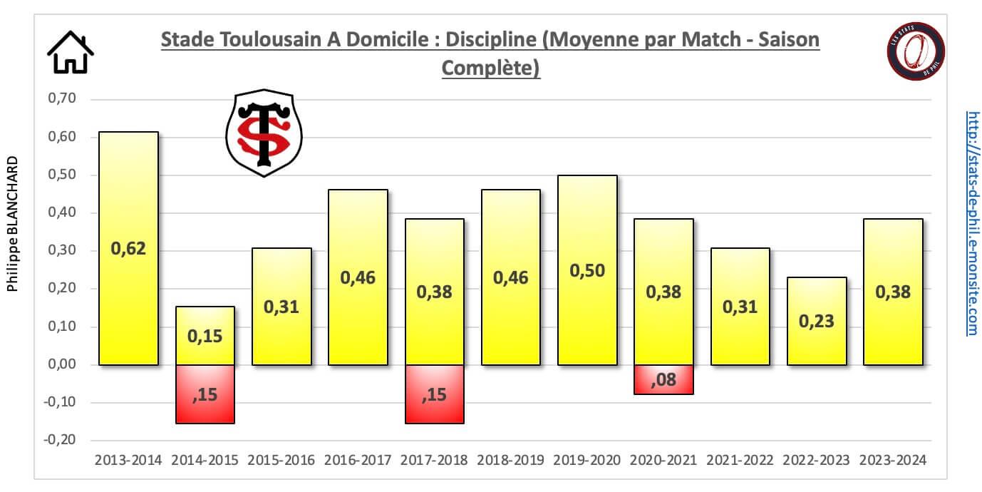 26 st 33 a domicile discipline moyenne par match 1