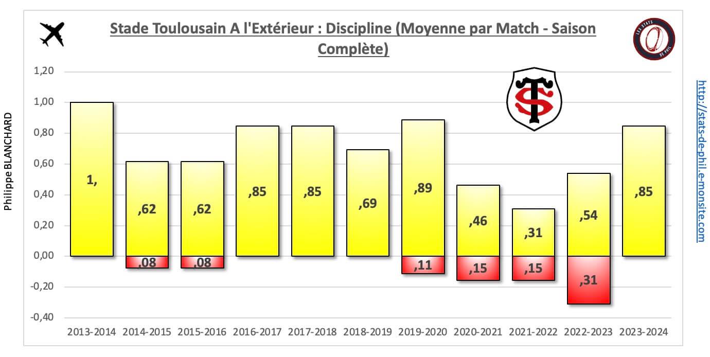 26 st 34 a l exte rieur discipline moyenne par match 1