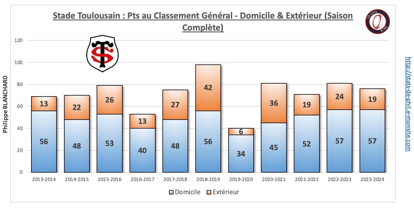 26 st 4 nbre pts classement dom ext 1