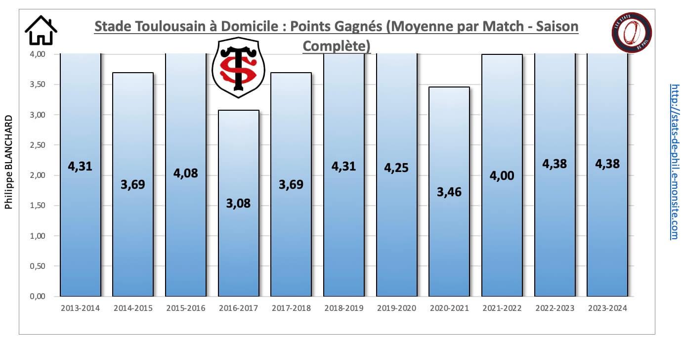 26 st 6 domicile nbre pts moyenne par match 1