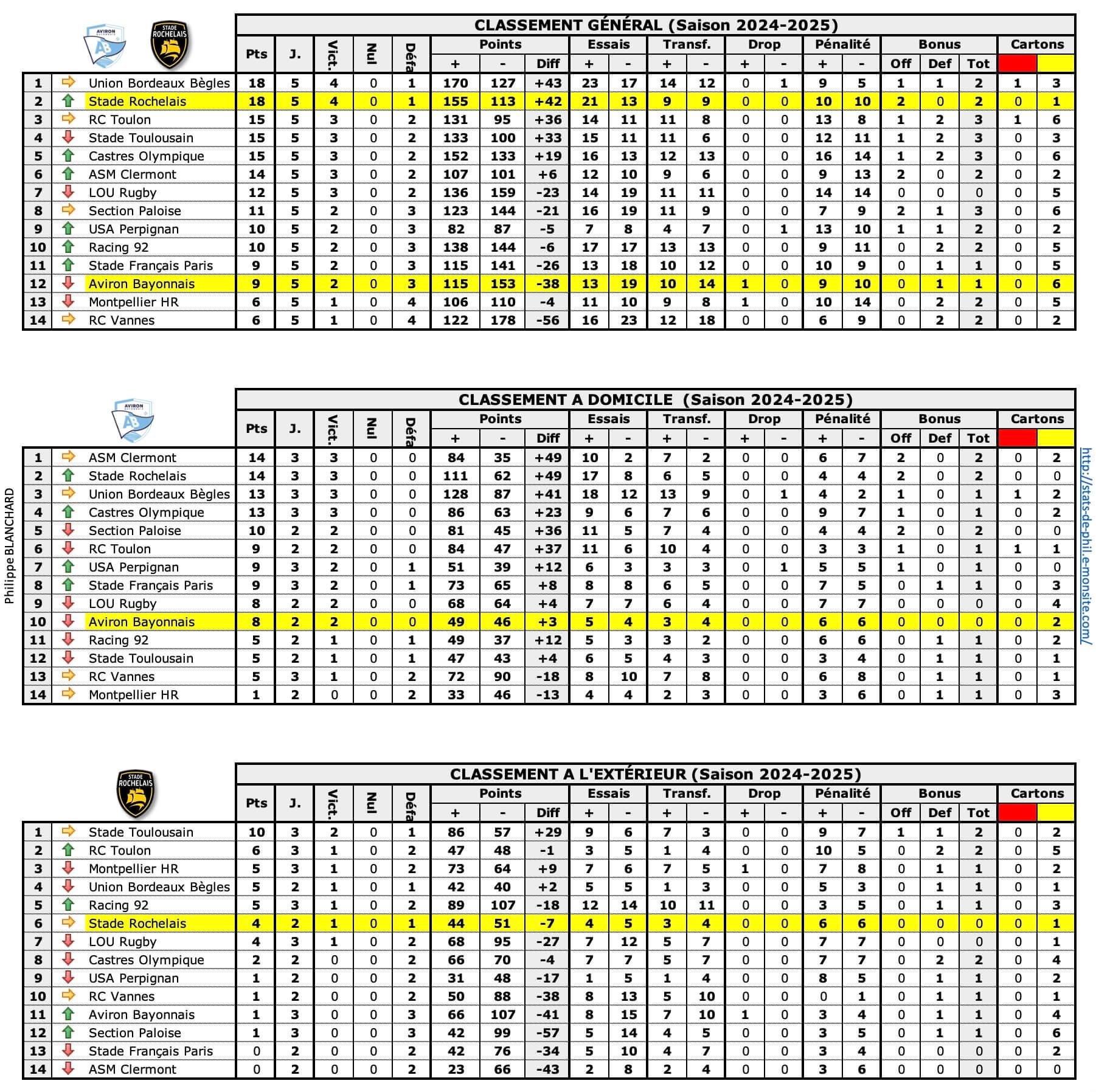 Absr 1 classements