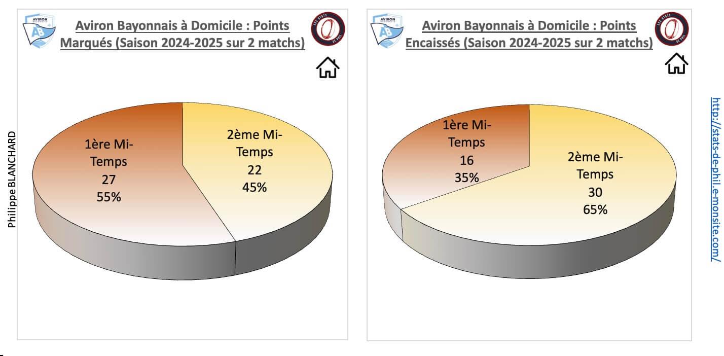 Absr 3 2 ab a domicile points marque s et encaisse s