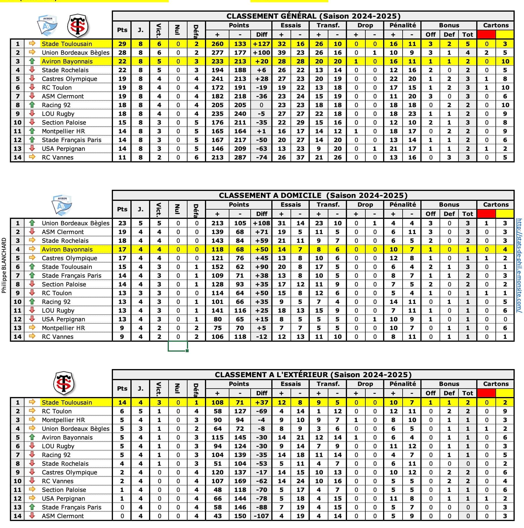 Abst 1 classements 1