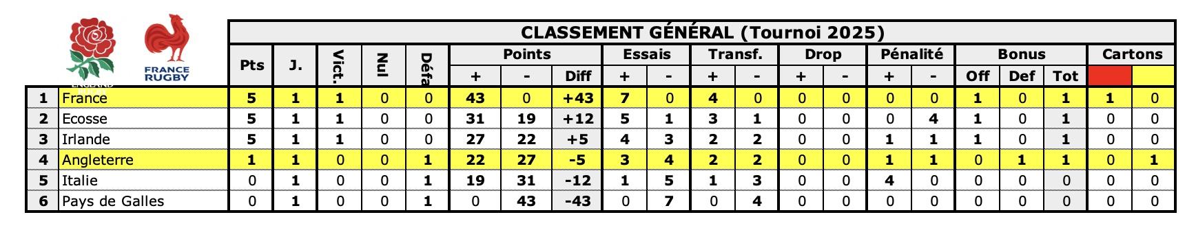 Angfra 1 classements