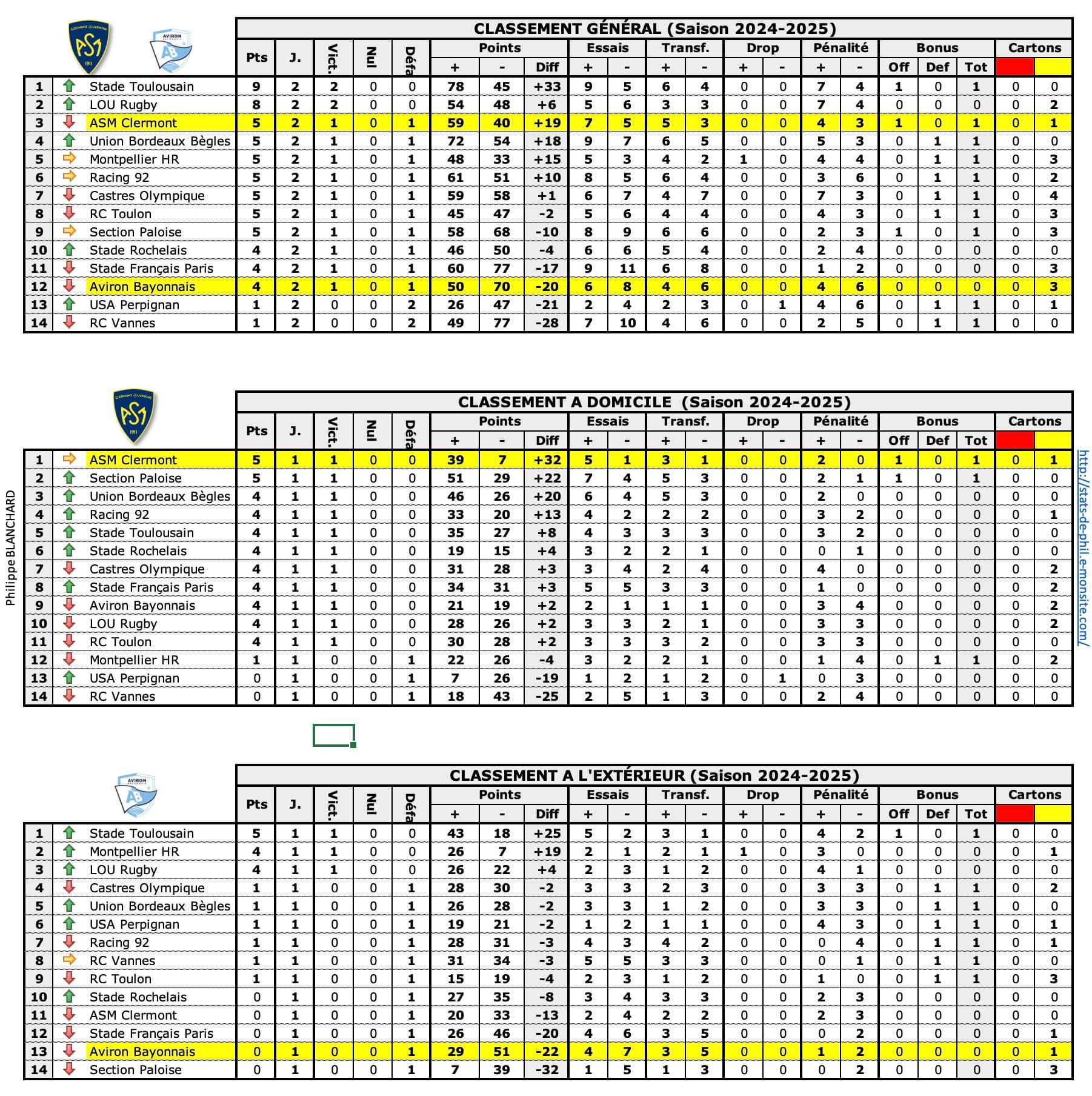 Asmab 1 classements