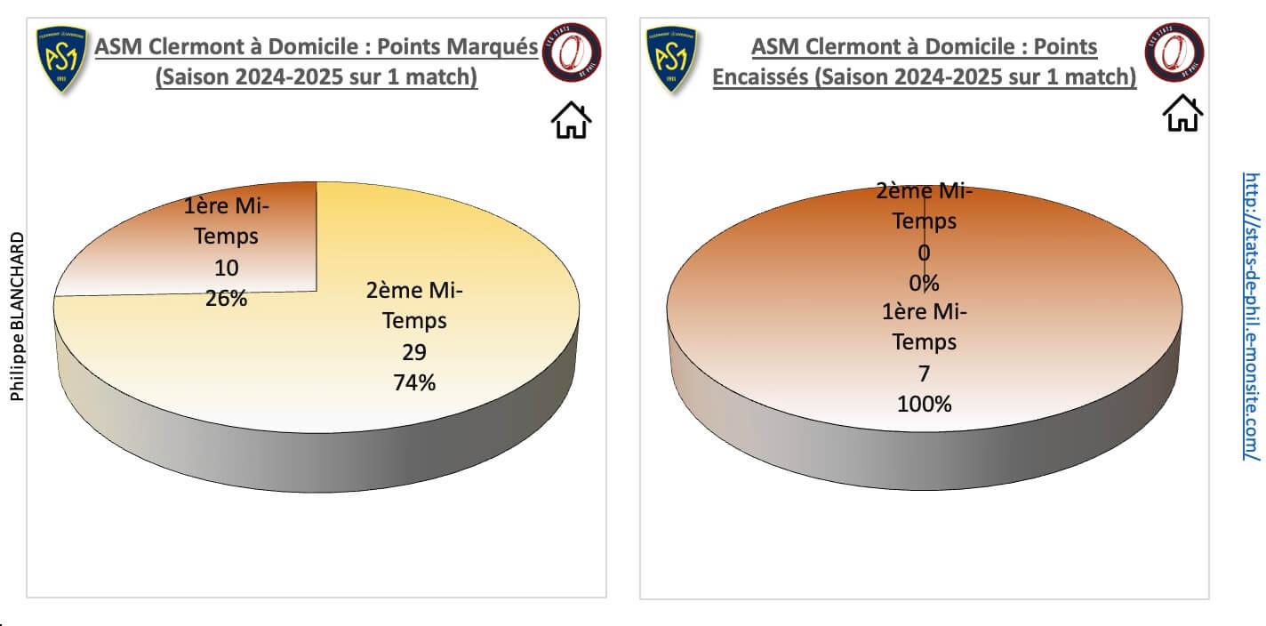 Asmab 3 2 asm a domicile points marque s et encaisse s