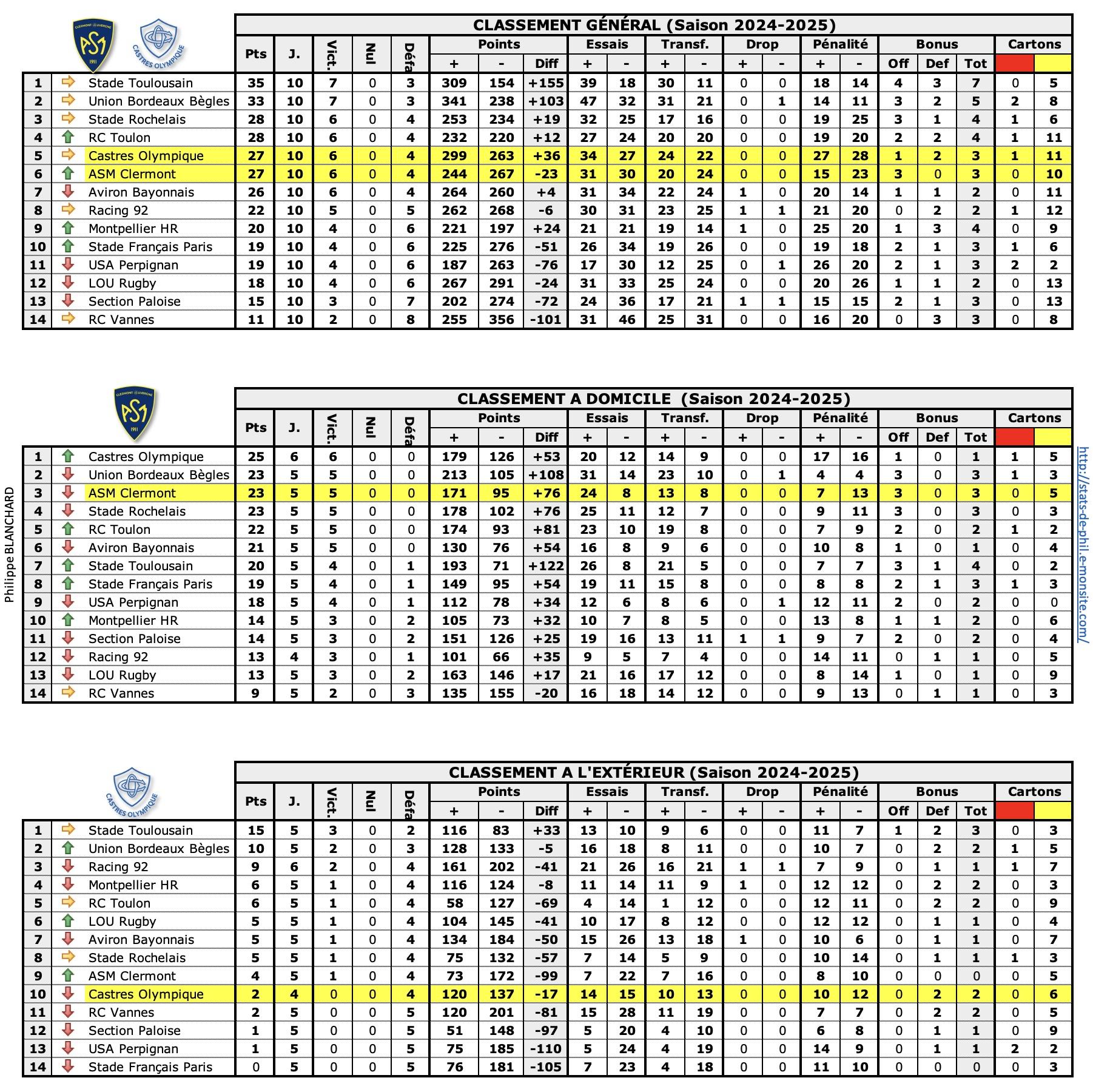 Asmco 1 classements 1