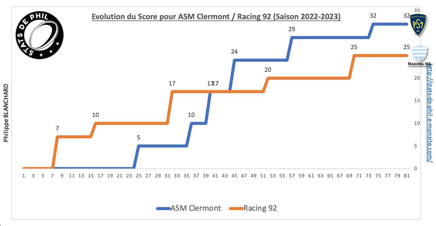 Asmr92 8 6 evolution du score