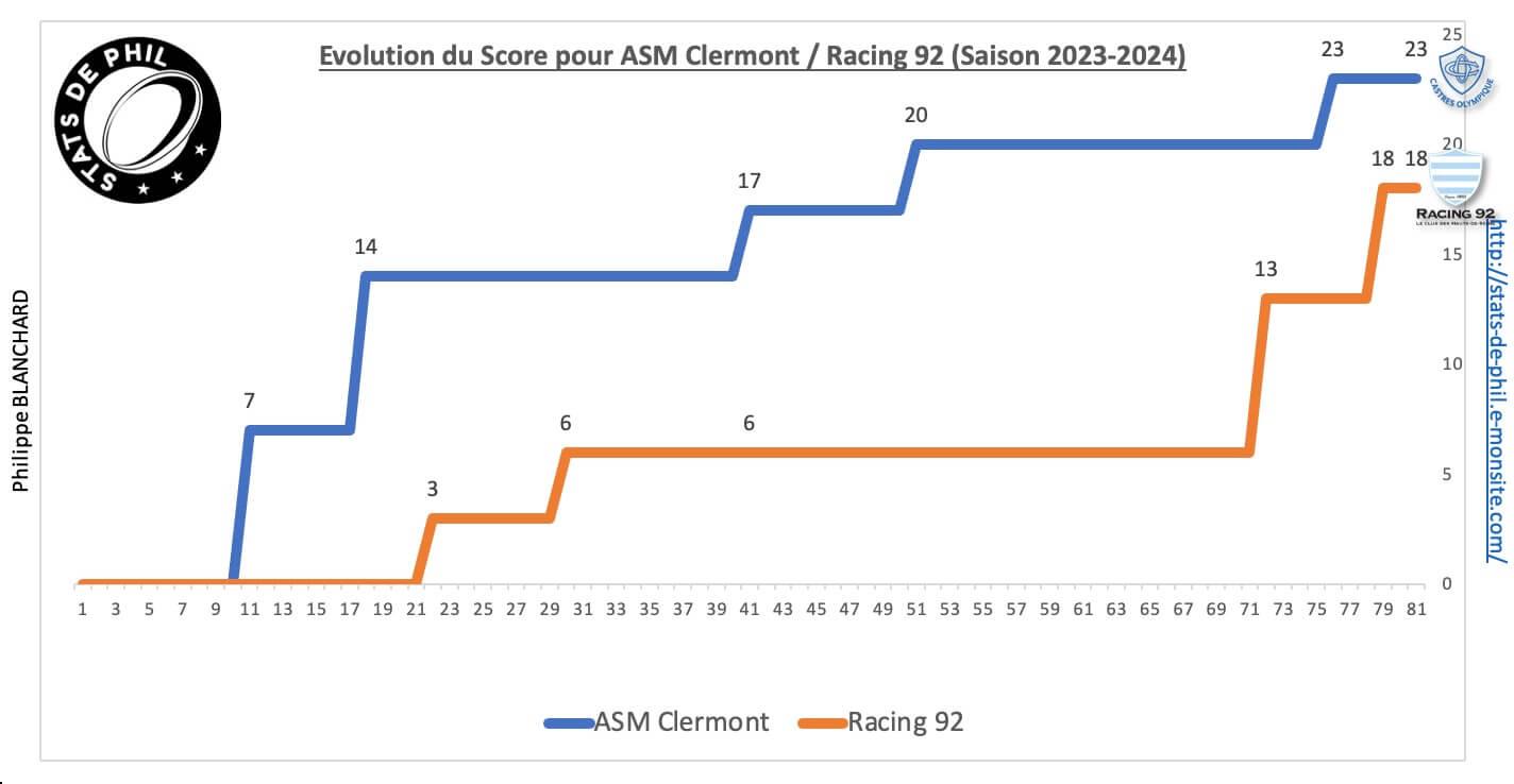 Asmr92 8 8 evolution du score