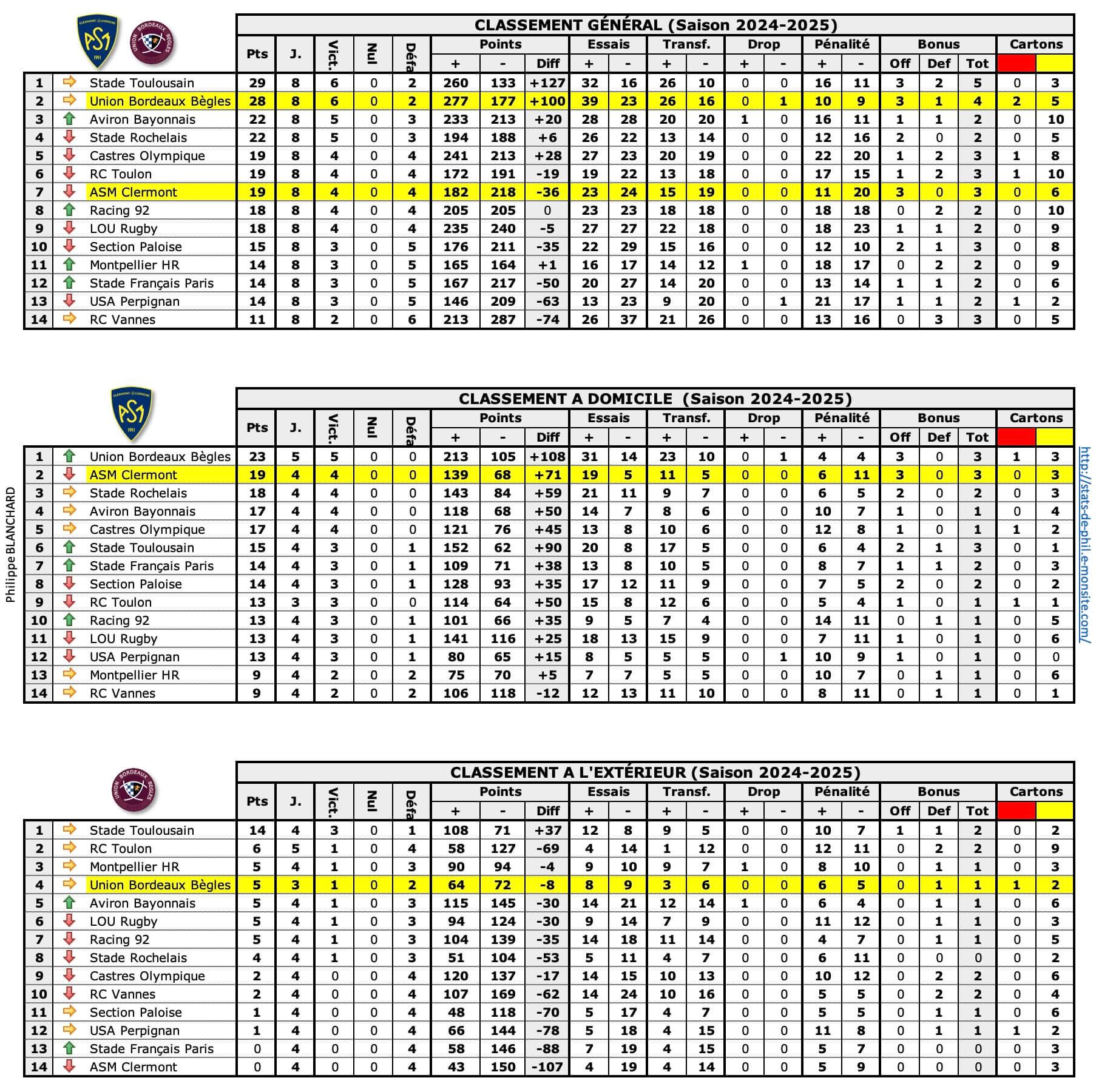 Asmubb 1 classements 1