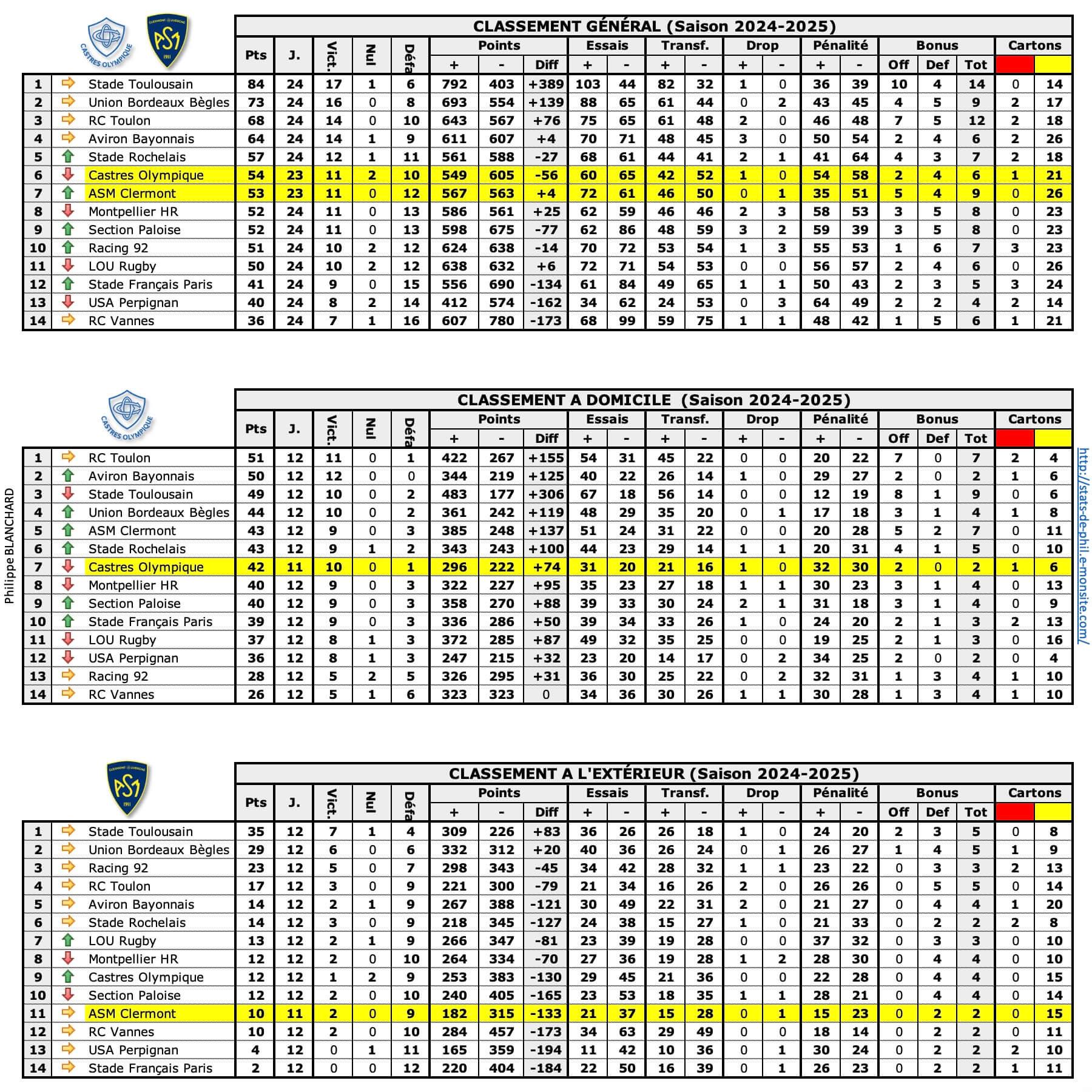 Coasm 1 classements 1