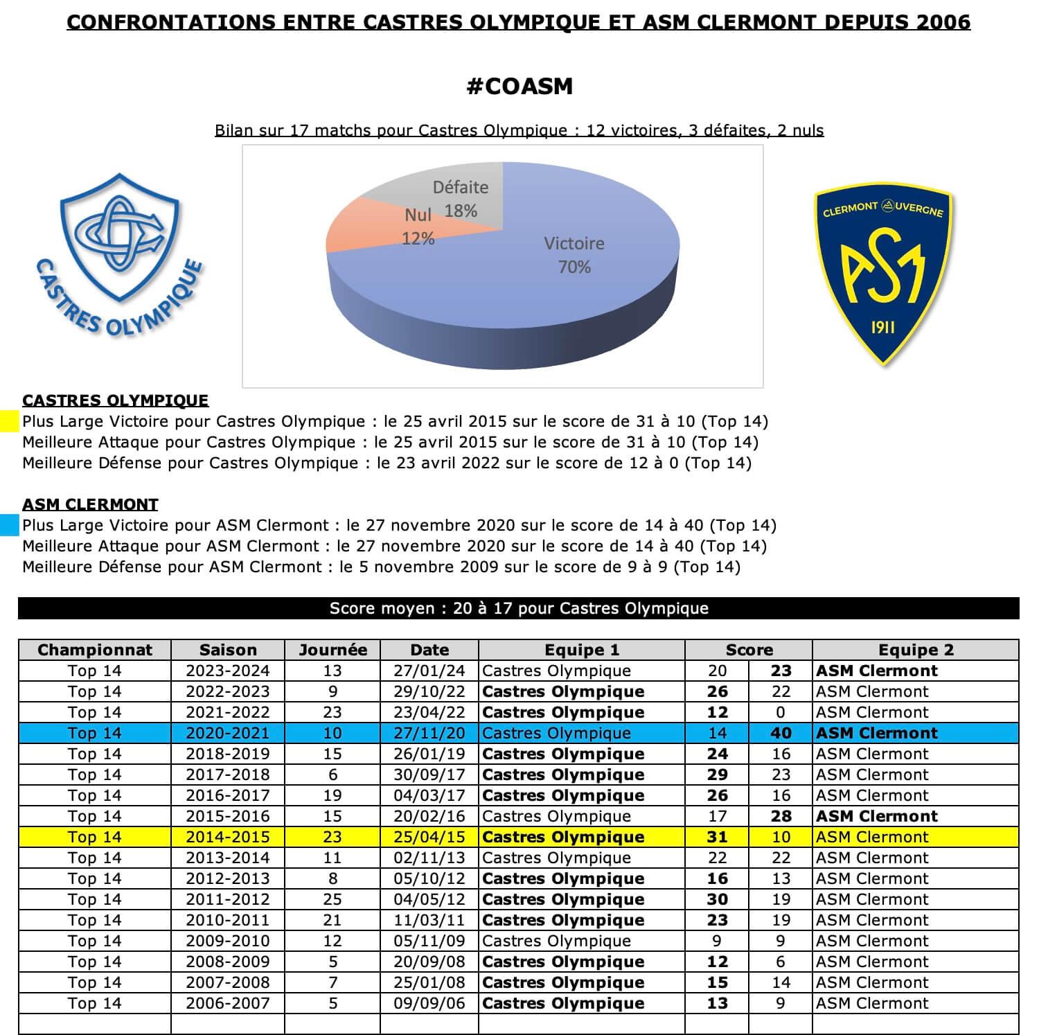 Coasm 12 historique 1