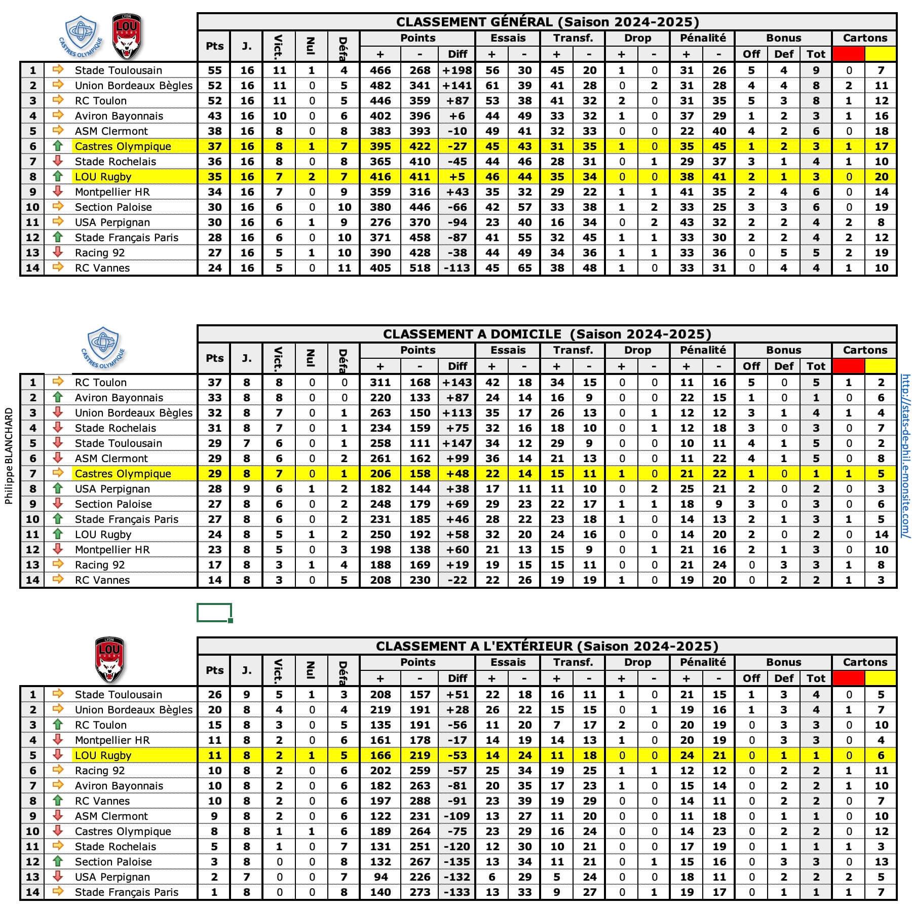 Colou 1 classements