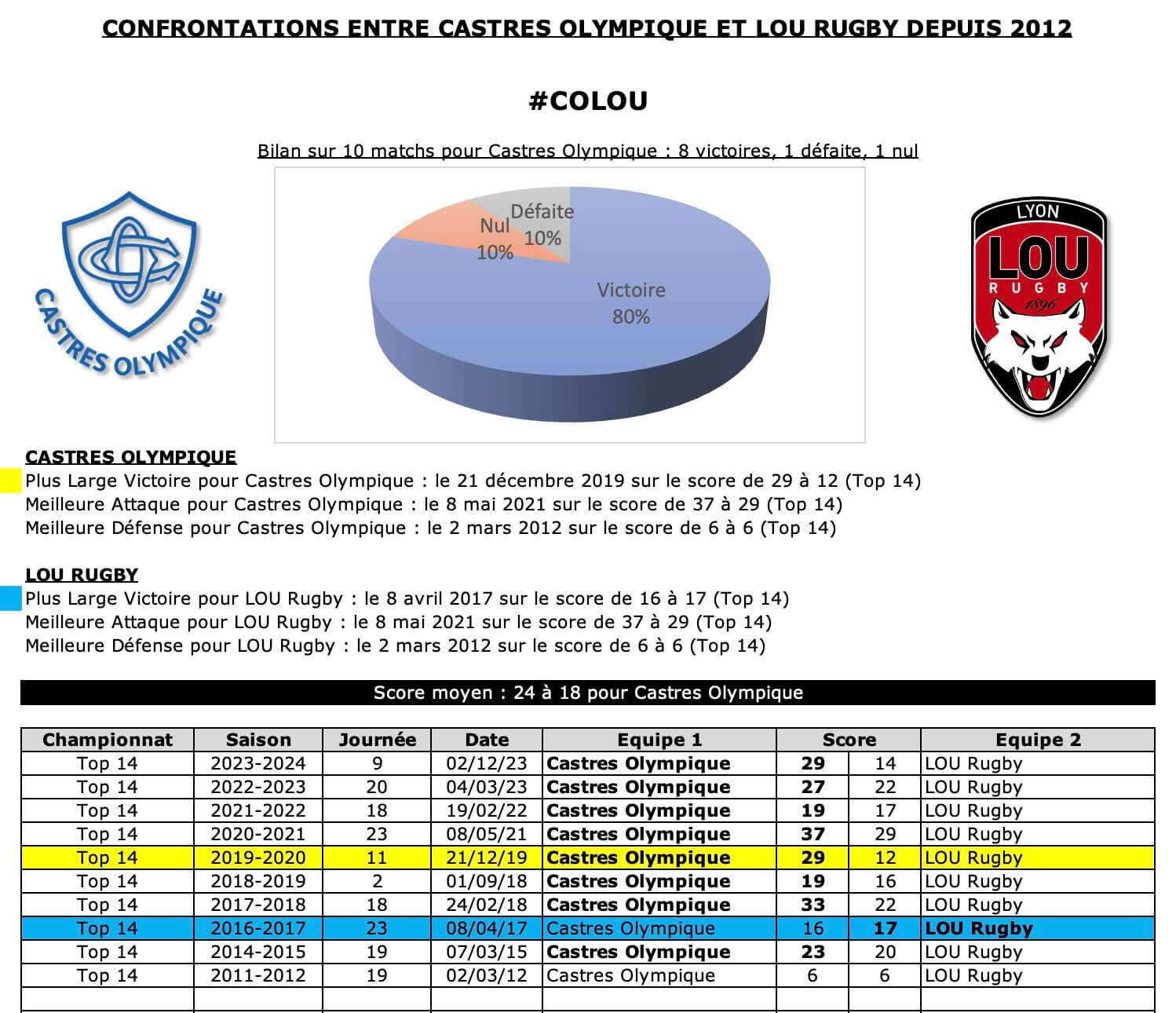 Colou 12 historique