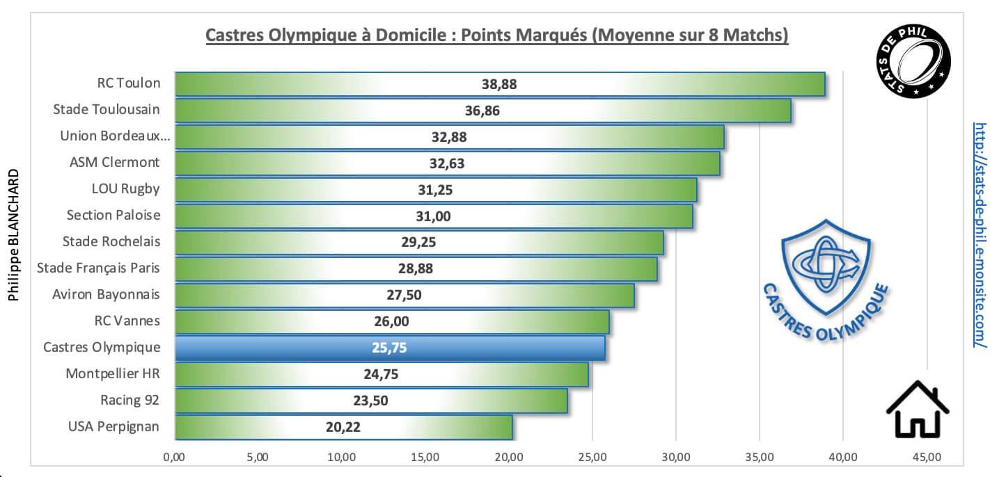 Colou 3 3 co a domicile points marque s