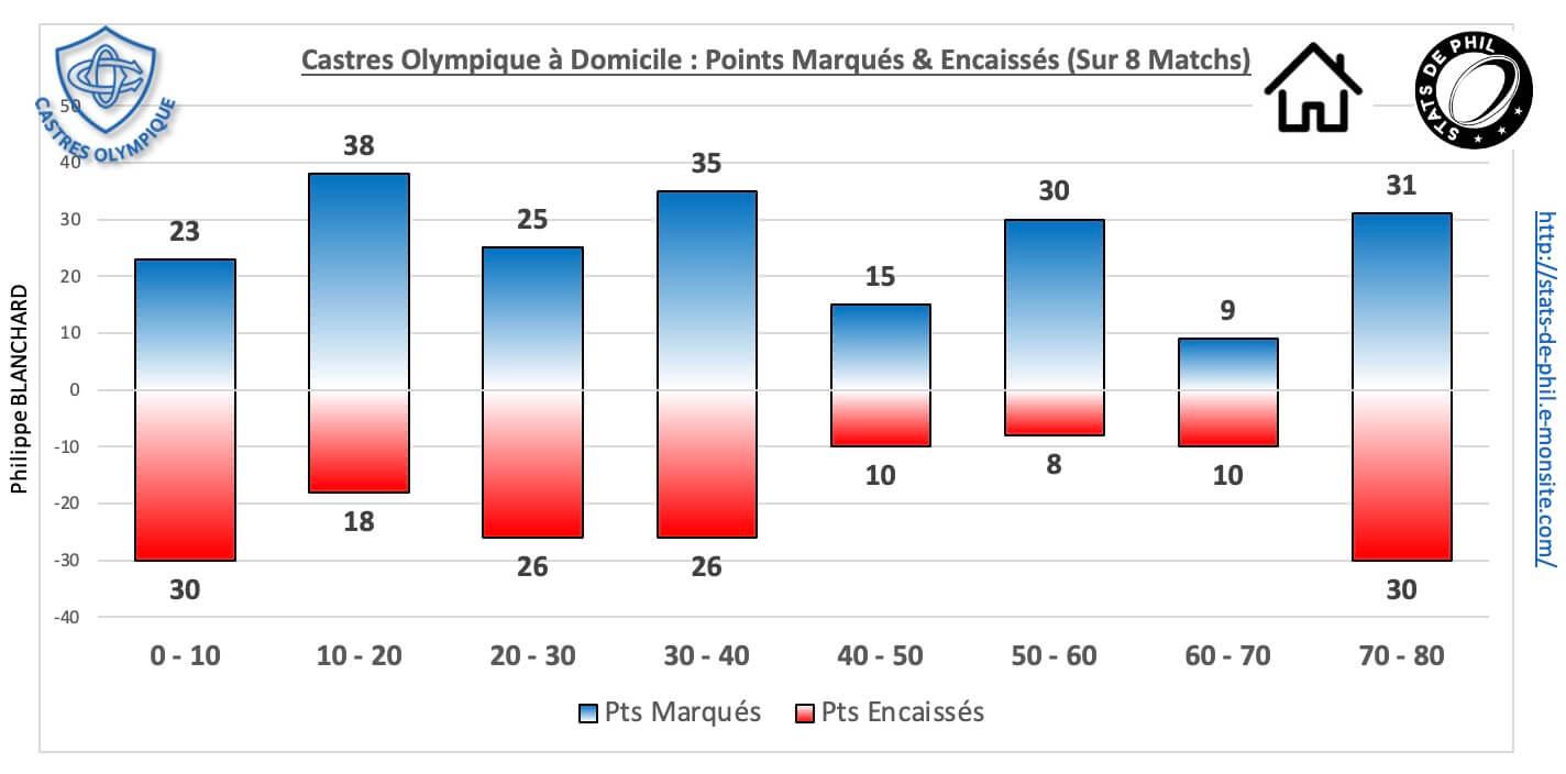 Colou 5 3 co dom pts marque s encaisse s