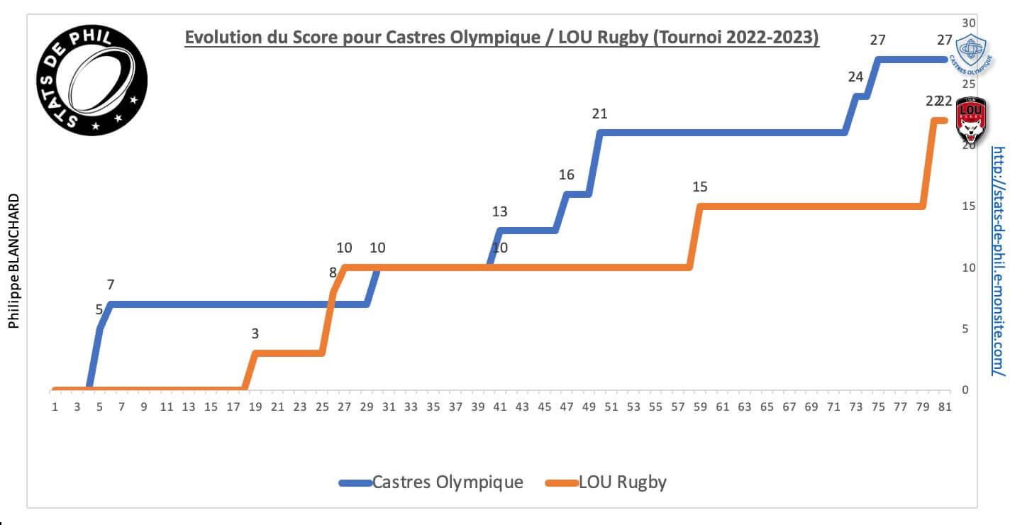 Colou 8 2 evolution score