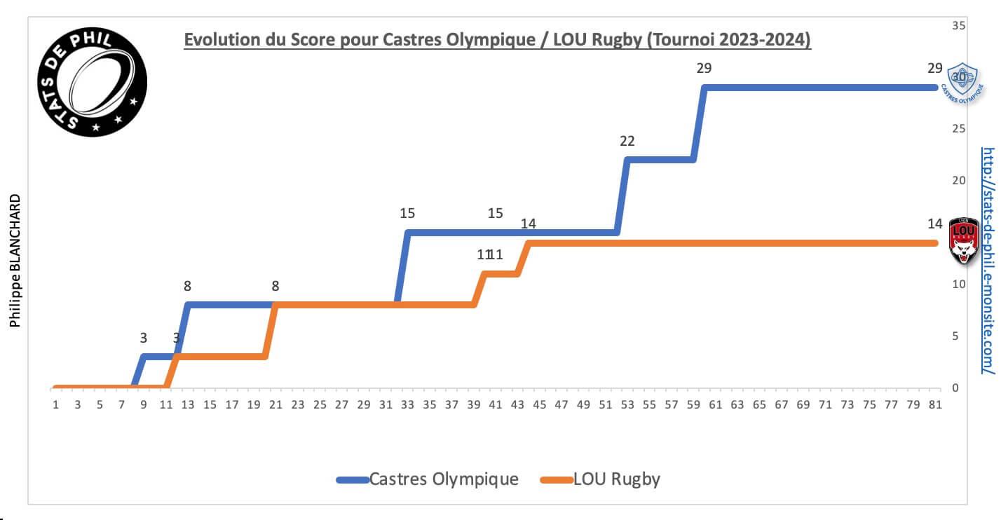 Colou 8 4 evolution score