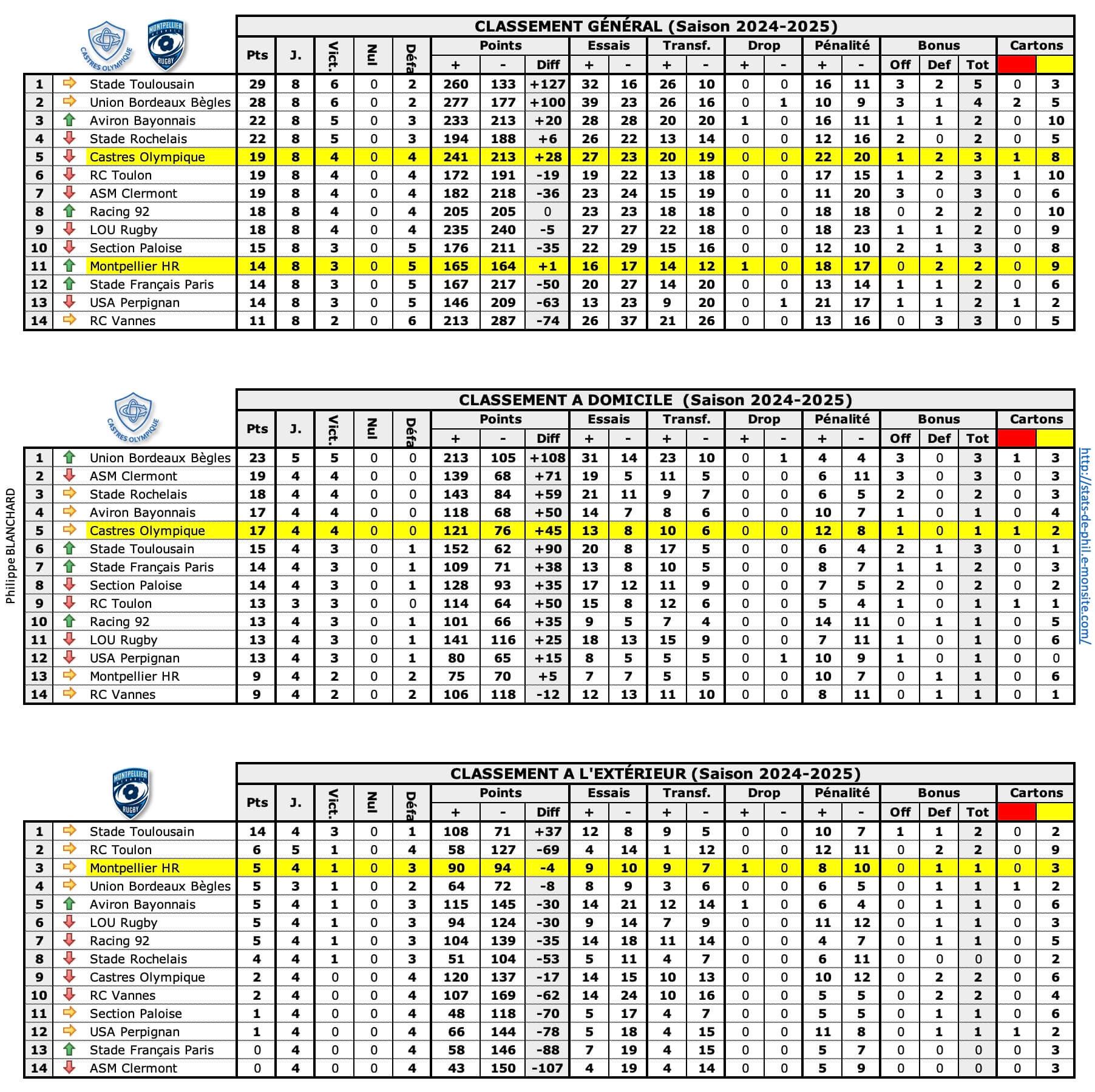 Comhr 1 classements 1