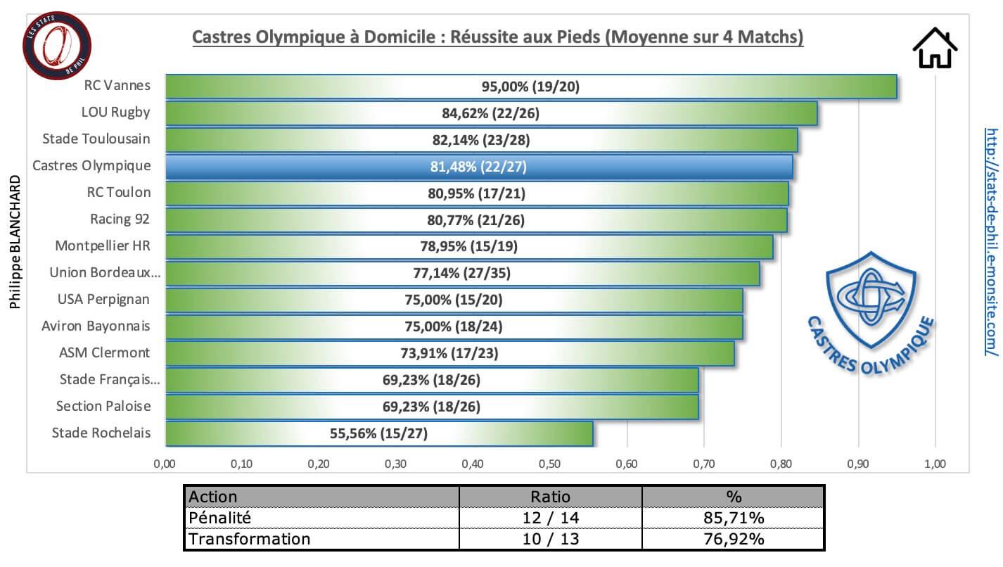 Comhr 3 7 co a domicile re ussite au pied