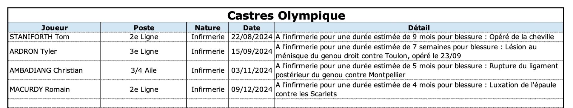 Cosr 13 1 co indisponibilite s