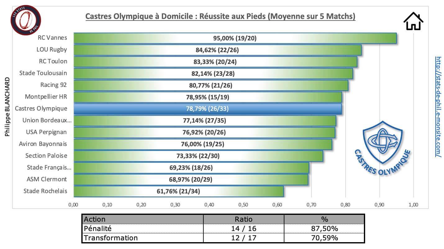 Cosr 3 7 co a domicile re ussite au pied