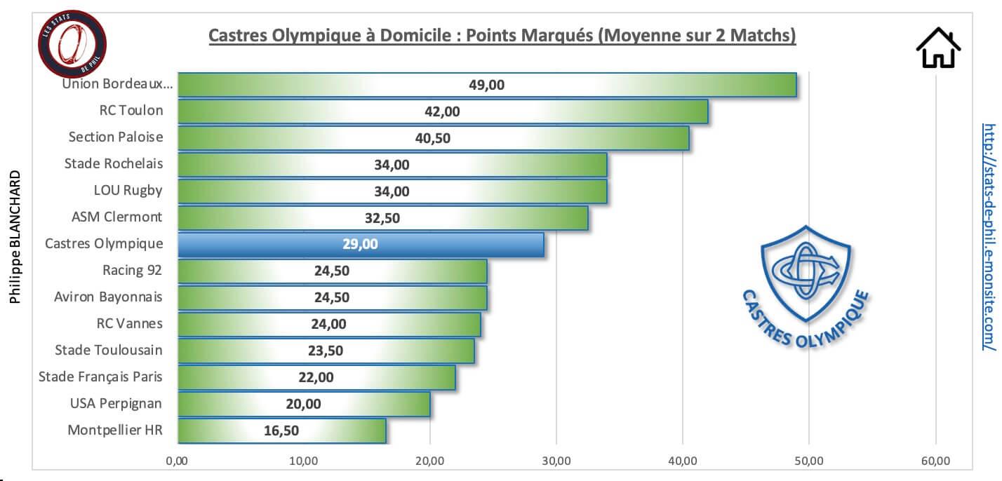 Cost 3 3 co a domicile points marque s 1