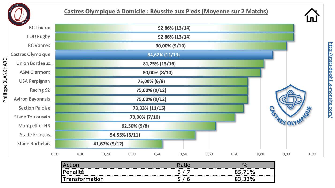 Cost 3 7 co a domicile re ussite au pied