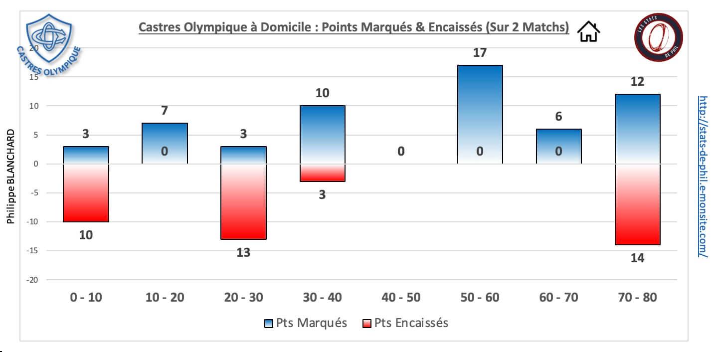 Cost 5 3 co dom pts marque s encaisse s 1