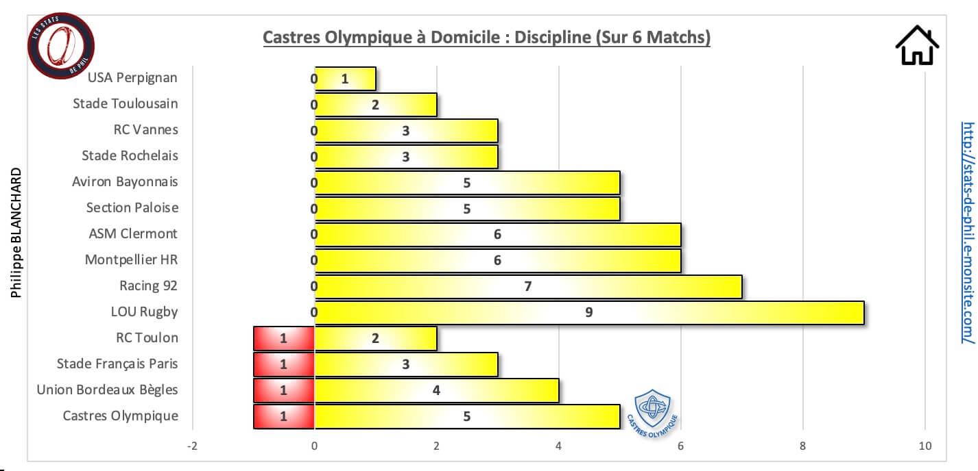 Coubb 10 1 co a domicile discipline 1