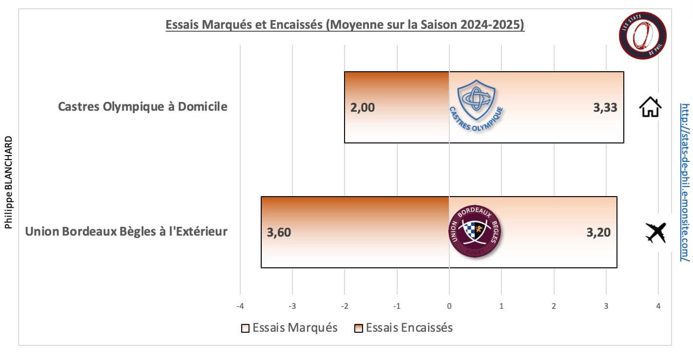 Coubb 5 2 moyenne essais marque s et encaisse s 1