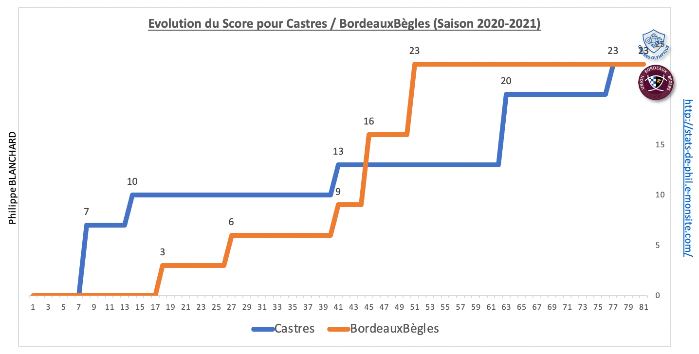 Coubb 8 2 evolution score