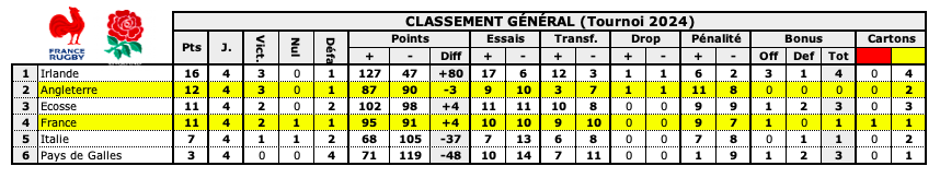 Fraang 1 classements