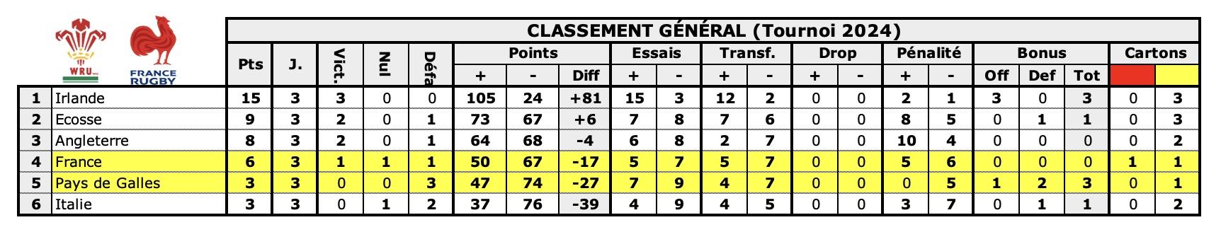 Galfra 1 classements 1