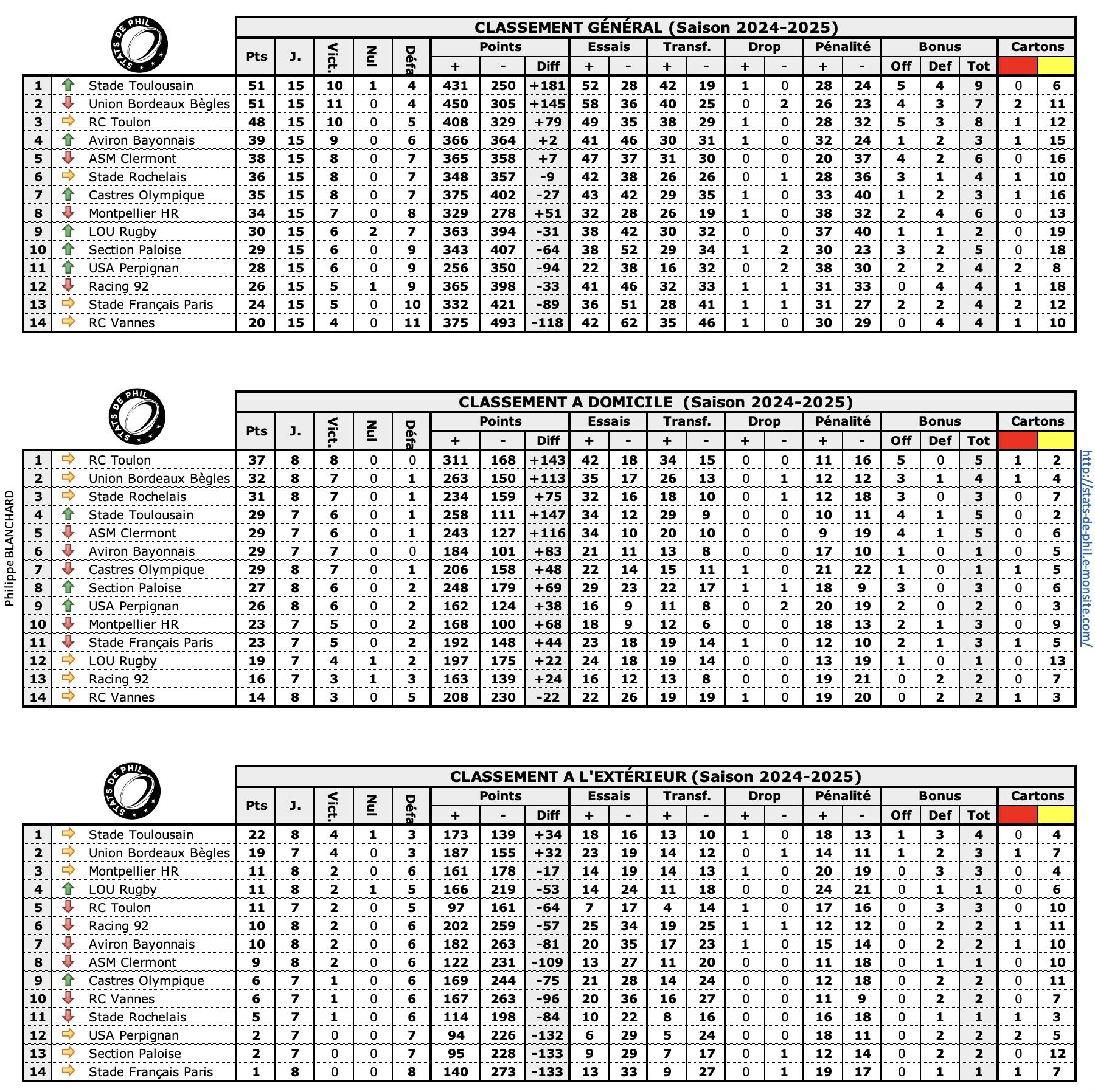 J15 1 classements