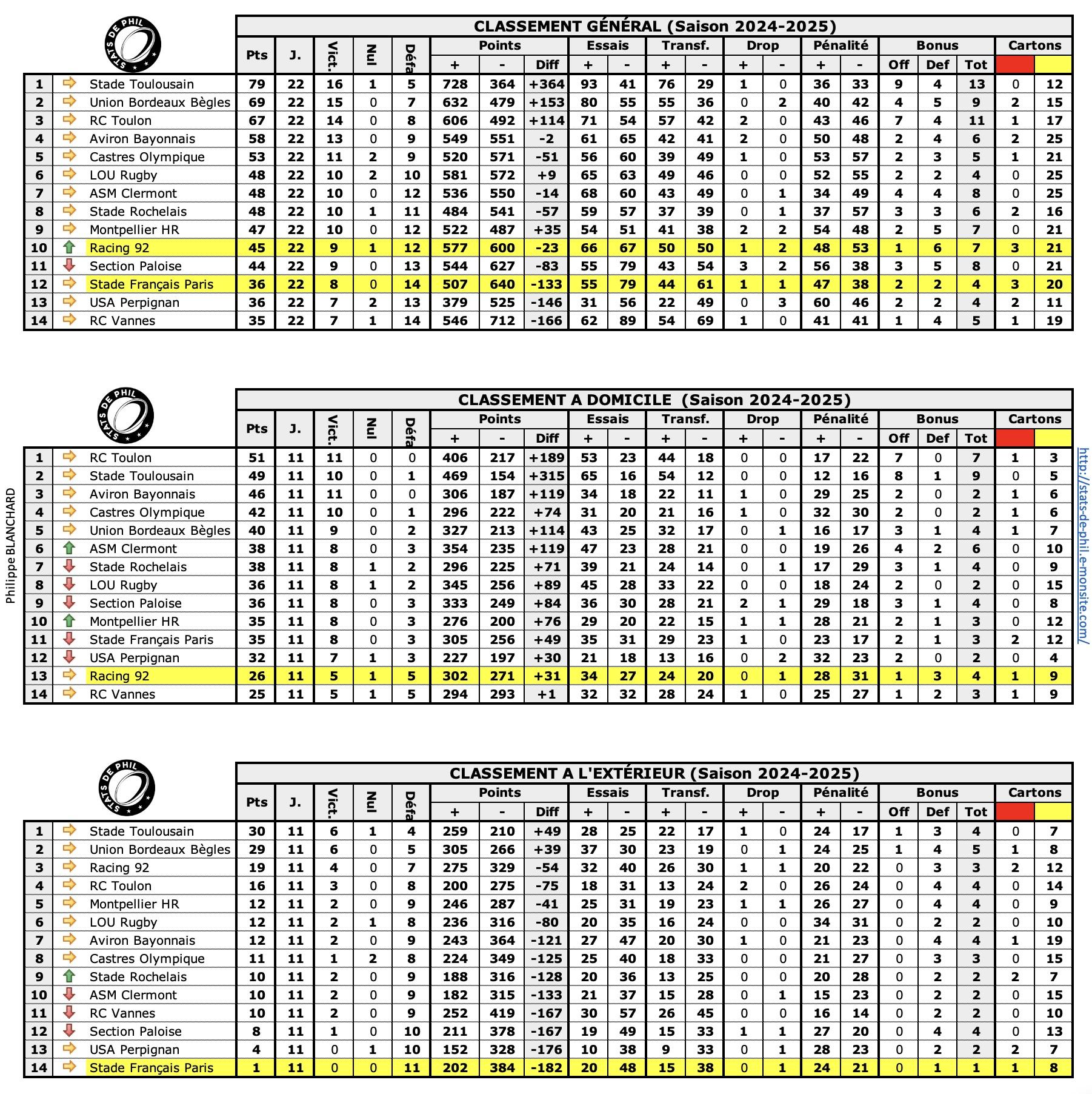 J22 1 classements