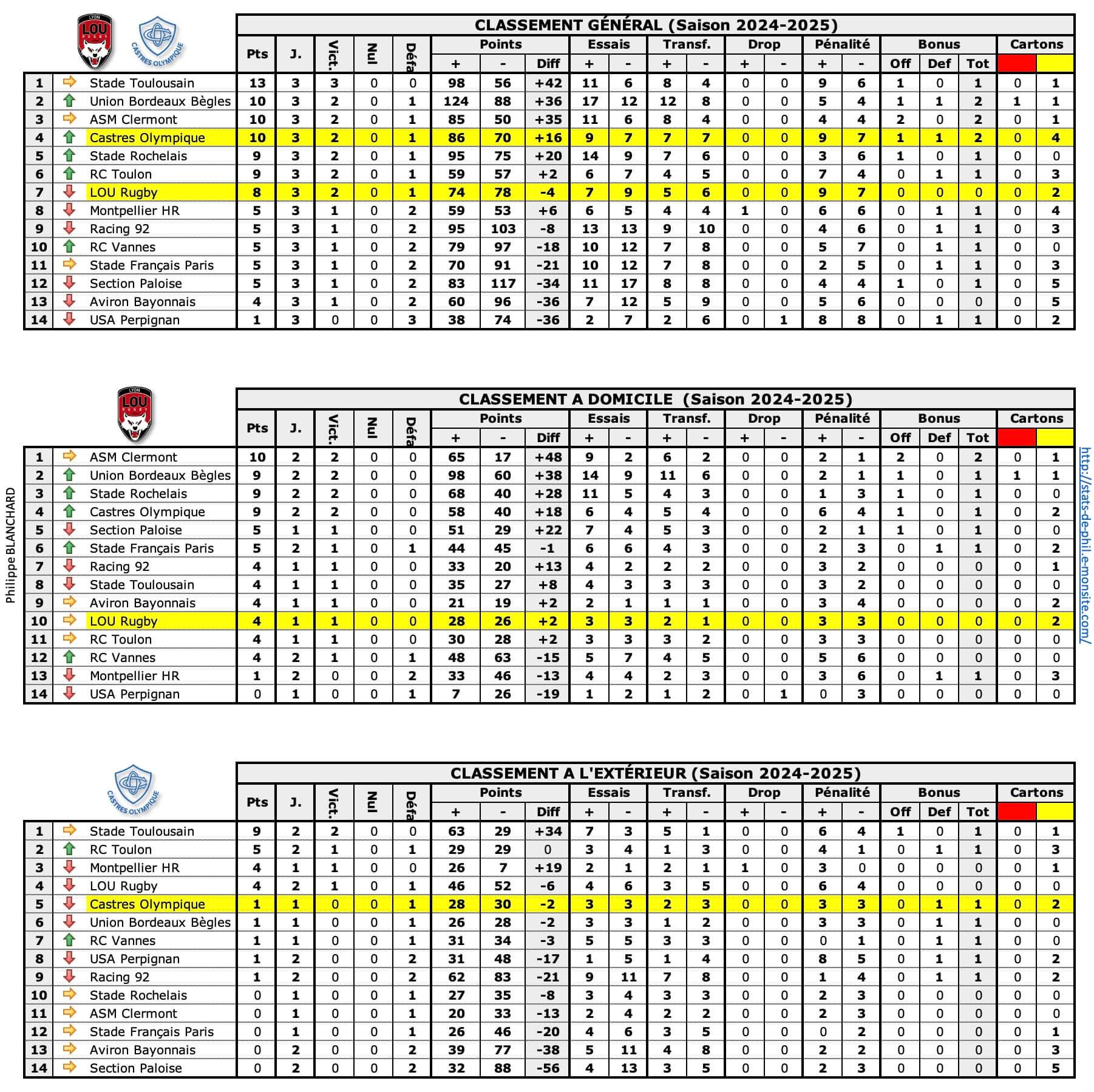 Louco 1 classements 1